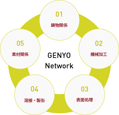 玄洋のネットワーク